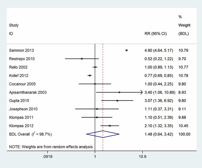 Two forest plots – additional costs and excess mortality – of the studies included in the adverse drug events meta-analysis for cost (5) and mortality (10) respectively.  