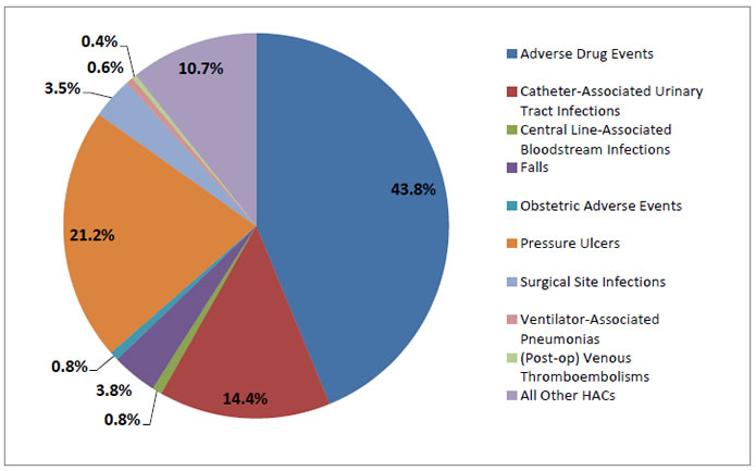 Pie chart shows change in HACs, 2011-2013: Adverse drug events, 43.8%; Catheter-associated urinary tract infections, 14.4%; Central line-associated bloodstream infections, 0.8%; Falls, 3.8%; Obstetric adverse events, 0.8%; Pressure ulcers, 21.2%; Surgical site infections, 3.5%; Ventilator-associated pneumonias, 0.6%; (Post-op) Venous Thromboembolisms, 0.4%; All other HACs, 10.7%. Total = 1,317,800.