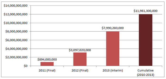 Bar chart shows total annual and cumulative cost savings: 2011 (Final), $894,000,000; 2012 (Final), $3,097,020,000; 2013 (Interim), $7,990,280,000; Cumulative (2010-2013), $11,981,300,000.