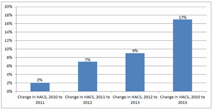 Bar chart shows Annual and Cumulative Changes in HACs. Change in HACS, 2010 to 2011- 2%. Change in HACS, 2011 to 2012 - 7%. Change in HACS, 2012 to 2013 - 9%. Change in HACS, 2010 to 2013 - 17%.