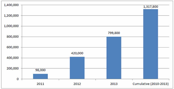 Bar chart shows Total Annual and Cumulative HAC Reductions. 2011 - 98,000; 2012 - 420,000; 2013 - 799,800; Cumulative (2010-2013) - 1,317,800.