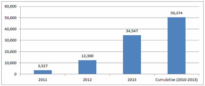 Bar chart shows Total Annual and Cumulative Deaths Averted. 2011 - 3,527; 2012 - 12,300; 2013 - 34,547; Cumulative (2010-2013) - 50,374.