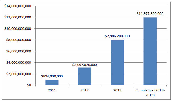 Bar chart shows Total Annual and Cumulative Cost Savings. 2011 - $894,000,000; 2012 - $3,097,020,000; 2013 - $7,986,280,000; Cumulative (2010-2013) - $11,977,300,000.