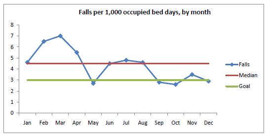 Line graph showing falls per 1,000 occupied bed days, by month; number of falls ranges from 4.5 in January to 3 in December; the goal is 3 per month and the median is 4.5. The high is 7 in March and the low is 2.6 in October.