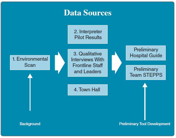 Diagram illustrating the development of data sources. Background can be used as input for an Environmental Scan. The environmental scan is used as input for Interpreter Pilot Results; Qualitative Interviews with Frontline Staff and Leaders; and Town Hall Meeting. This leads to Preliminary Hospital Guide and Preliminary Team STEPPS (Preliminary tool development)