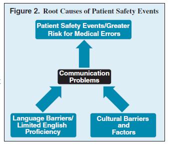 Diagram of Root Causes of Patient Safety Events. Starts with Language barriers/limited English proficiency and Cultural Barriers and Factors. These two items have arrows pointing upward toward Communication problems. This item has an arrow pointing upward to Patient Safety Events/Greater Risk for Medical Errors.