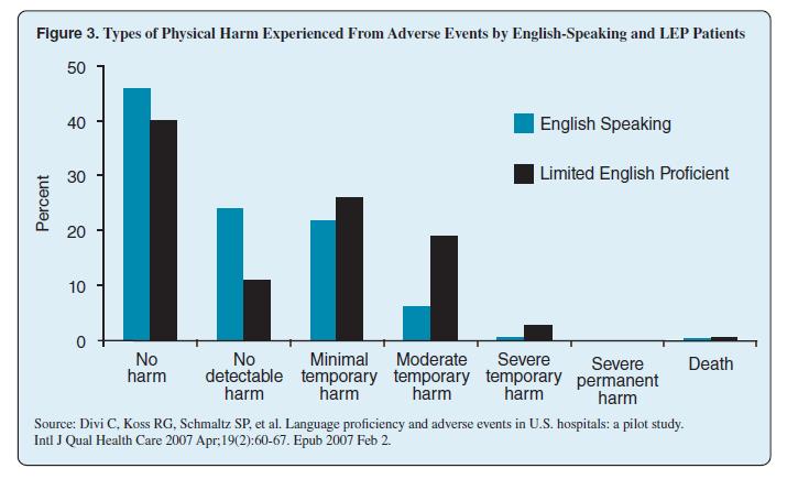 In this slide is a bar graph that illustrates results from a study by Divi, et al. This study examined the percentage of English Speaking and Limited English Proficient patients who experienced harm during their stay in hospitals. 40% of English Speaking Patients experienced No harm, while 39% of LEP patients experienced no harm. 25% of English Speakers experienced no detectable harm, while 10% of LEP patients experienced no detectable harm. 22% of English Speakers experienced minimal temporary harm, while 