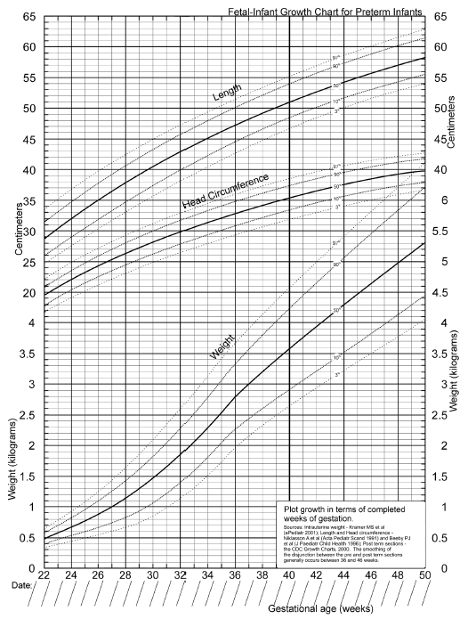 A graph plots the growth of preterm infants by weight, length, and head circumference in terms of gestational age in weeks.