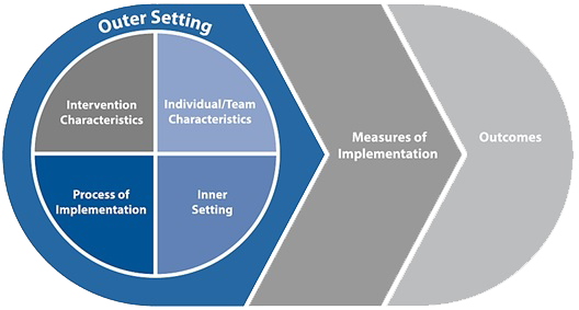 Diagram showing elements of framwork: Outer Setting surrounding Intervention Characteristics, Individual/Team Characteristics, Process of Implementation, and Inner Setting. This leads to Measures of Implementation, which leads to Outcomes.