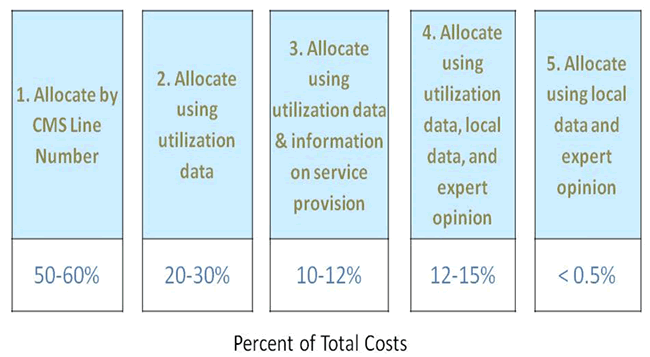 Five strategies were used to allocate I/T facility costs to the different types of health services. The first strategy, where costs were allocated by CMS line number, accounted for 50-60% of total costs. The second strategy, where costs were allocated using utilization data, accounted for  20-30% of total costs. The remainder of costs were allocated using combinations of utilization data, information on service provision, local data and expert opinion.