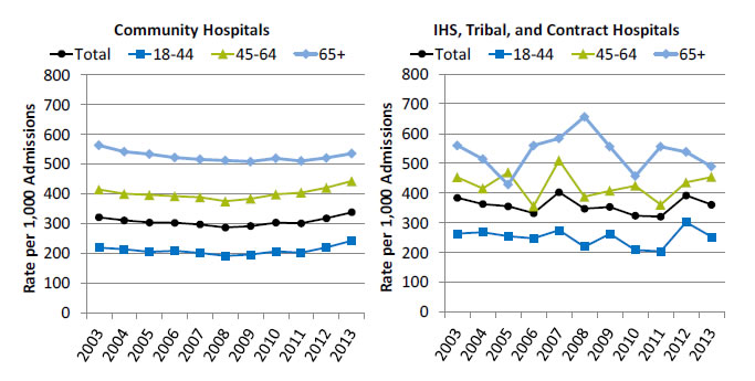Charts show admissions with perforated appendix in community hospitals and Indian Health Service, Tribal, and contract hospitals. Text description is below the image.