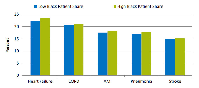 Chart shows median hospital 30-day risk-standardized readmission rate, by percentage of patients who are Black. Text description is below the image.