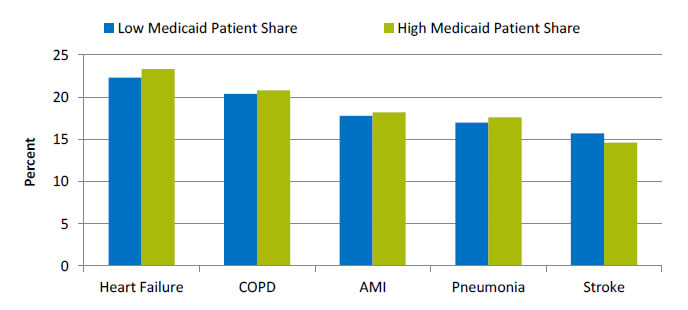 Chart shows median hospital 30-day risk-standardized readmission rate, by percentage of patients who have Medicaid. Text description is below the image.