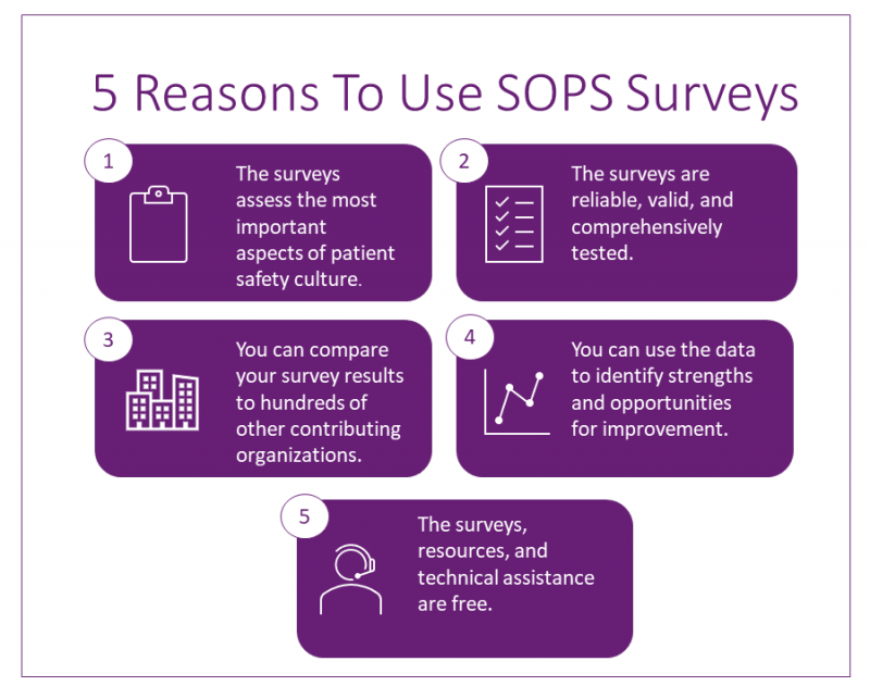 Image showing the 5 Reasons to Use SOPS Surveys:
1) The surveys assess the most important aspects of patient safety culture.
2) The surveys are reliable, valid, and comprehensively tested. 
3) You can compare your survey results to hundreds of other contributing organizations.
4) You can use the data to identify strengths and opportunities for improvement.
5) The surveys, resources, and technical assistance are free.