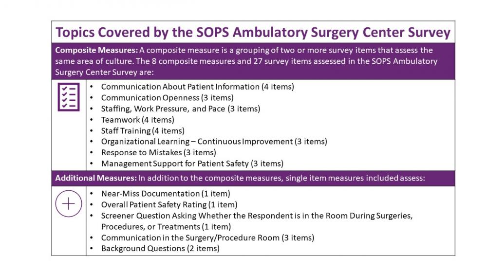 Image shows the Topics Covered by the SOPS Ambulatory Surgery Center Survey. A composite measure is a grouping of two or more survey items that assess the same area of culture. The 8 composite measures and 27 survey items assessed in the SOPS Ambulatory Surgery Center Survey are:
Communication About Patient Information (4 items)
Communication Openness (3 items)
Teamwork (4 items)
Staff training (4 items)
Organizational Learning (3 items)
Response to Mistakes (3 items)
Management Support for Patient Safety (3 items)
Additional Measures: In addition to the composite measures, single item measures included assess:
Near-Miss Documentation (1 item)
Overall Patient Safety Rating (1 item)
Screener Question Asking Whether the Respondent is in the Room During Surgeries, Procedures, or Treatments (1 item)
Communication in the Survey/Procedure Room (1 item)
Background Questions (2 items)