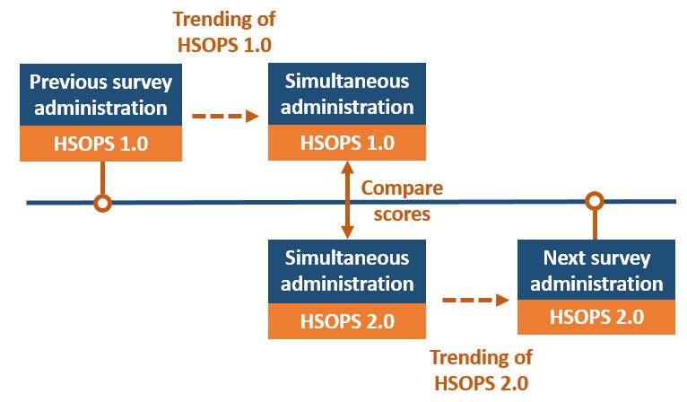 Previous survey administration—HSOPS 1.0. No Trending of HSOPS 1.0—Do Not Compare HSOPS 1.0 with HSOPS 2.0. Next survey administration—HSOPS 2.0. Trending of HSOPS 2.0 to 2nd survey administration—HSOPS 2.0.