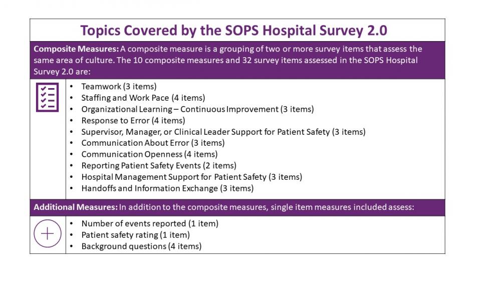 Image shows the Topics Covered by the SOPS Hospital 2.0 Survey. A composite measure is a grouping of two or more survey items that assess the same area of culture. The 10 composite measures and 32 survey items assessed in the SOPS Hospital 2.0 Survey are:
Teamwork (3 items)
Staffing and Work Pace (4 items)
Organizational Learning – Continuous Improvement (3 items)
Response to Error (4 items)
Supervisor, Manager, or Clinical Leader Support for Patient Safety (3 items)
Communication About Error (3 items)
Communication Openness (4 items)
Reporting Patient Safety Events (2 items)
Hospital Management Support for Patient Safety (3 items)
Handoffs and Information Exchange (3 items) 
Additional Measures: In addition to the composite measures, single item measures included assess: 
Number of events reported (1 item) 
Patient safety rating (1 item)
Background questions (4 items)