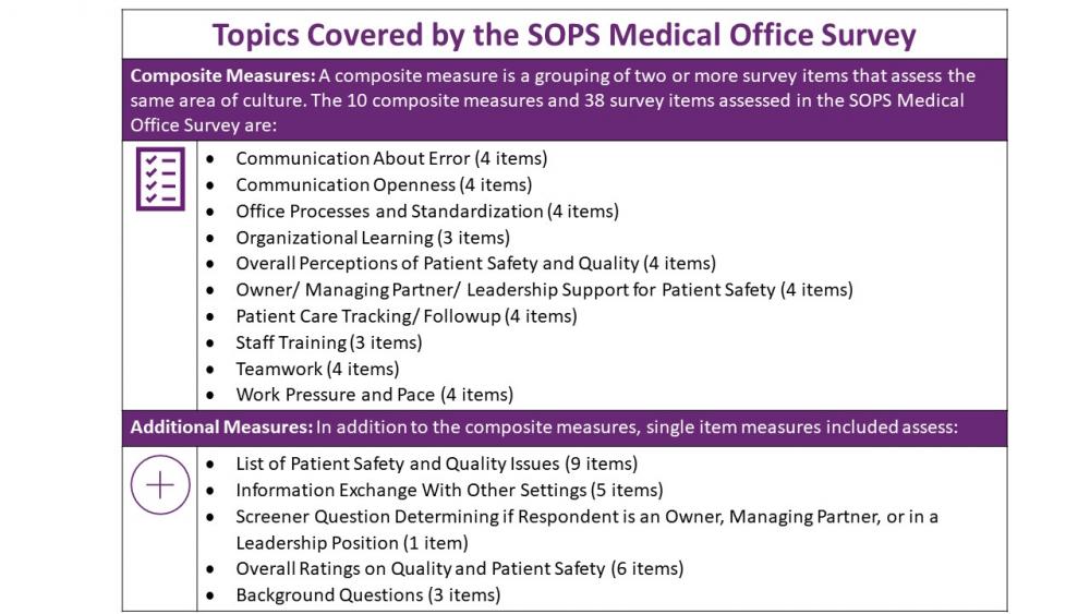 Image shows the Topics Covered by the SOPS Medical Office Survey.
A composite measure is a grouping of two or more survey items that assess the same area of culture. The 10 composite measures and 38 survey items assessed in the SOPS Medical Office Survey are:
Communication About Error (4 items)
Communication Openness (4 items)
Office Processes and Standardization (4 items)
Organizational Learning (3 items)
Overall Perceptions of Patient Safety and Quality (4 items)
Owner/ Managing Partner/ Leadership Support for Patient Safety (4 items)
Patient Care Tracking/ Followup (4 items)
Staff Training (3 items)
Teamwork (4 items)
Work Pressure and Pace (4 items)
Additional Measures: In addition to the composite measures, single item measures included assess: 
List of Patient Safety and Quality Issues (9 items) 
Information Exchange With Other Settings (5 items)
Screener Question Determining if Respondent is an Owner, Managing Partner, or in a Leadership Position (1 item)
Overall Ratings on Quality and Patient Safety (6 items) 
Background Questions (3 items)