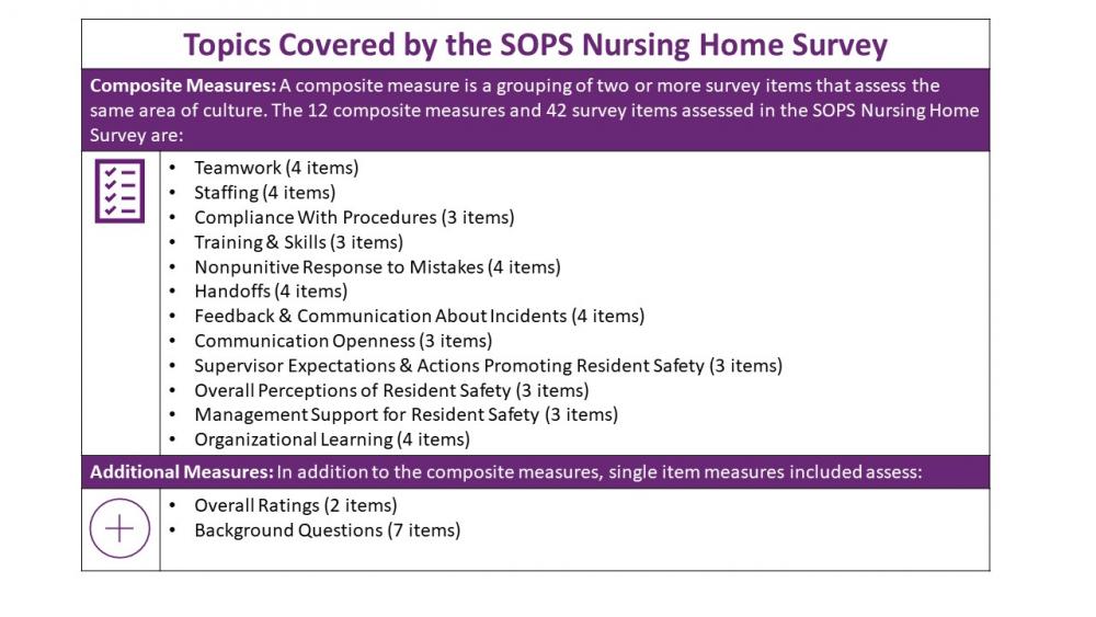 Image shows Topics covered by the SOPS Nursing Home Survey. A composite measure is a grouping of two or more survey items that assess the same area of culture. The 12 composite measures and 42 survey items assessed in the SOPS Nursing Home Survey are:
Teamwork (4 items)
Staffing (4 items)
Compliance With Procedures (3 items)
Training & Skills (3 items)
Nonpunitive Response to Mistakes (4 items)
Handoffs (4 items)
Feedback & Communication About Incidents (4 items)
Communication Openness (3 items)
Supervisor Expectations & Actions Promoting Resident Safety (3 items)
Overall Perceptions of Resident Safety (3 items) 
Management Support for Resident Safety (3 items)
Organizational Learning (4 items)
Additional Measures: In addition to the composite measures, single item measures included assess:
Overall Ratings (2 items) 
Background Questions (7 items)