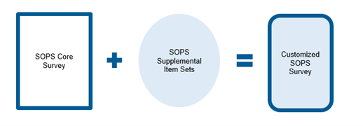 SOPS Core Survey plus SOPS Supplemental Item Sets equals Customized SOPS Survey.
