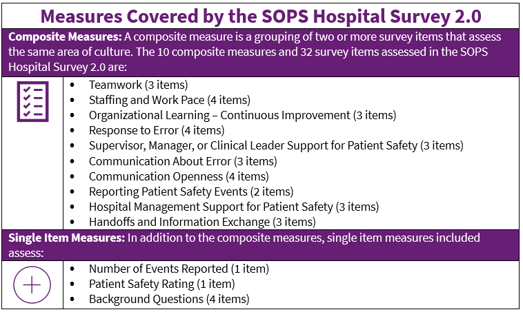 Image shows the Topics Covered by the SOPS Hospital 2.0 Survey. A composite measure is a grouping of two or more survey items that assess the same area of culture. The 10 composite measures and 32 survey items assessed in the SOPS Hospital 2.0 Survey are: Teamwork (3 items); Staffing and Work Pace (4 items); Organizational Learning – Continuous Improvement (3 items); Response to Error (4 items); Supervisor, Manager, or Clinical Leader Support for Patient Safety (3 items); Communication About Error (3 items); Communication Openness (4 items); Reporting Patient Safety Events (2 items); Hospital Management Support for Patient Safety (3 items); Handoffs and Information Exchange (3 items). Single Item Measures: In addition to the composite measures, single item measures included assess: Number of events reported (1 item); Patient safety rating (1 item); Background questions (4 items).