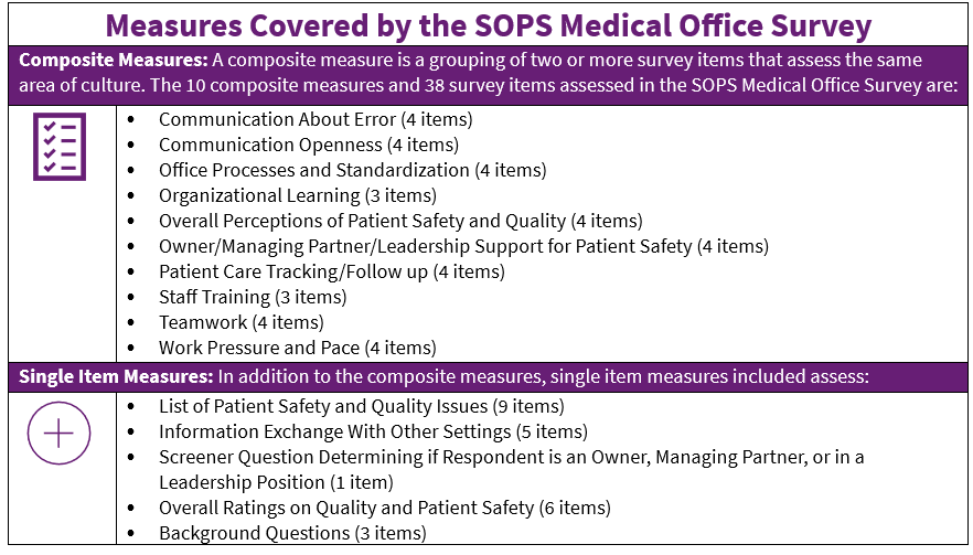 Image shows the Topics Covered by the SOPS Medical Office Survey. A composite measure is a grouping of two or more survey items that assess the same area of culture. The 10 composite measures and 38 survey items assessed in the SOPS Medical Office Survey are:; Communication About Error (4 items); Communication Openness (4 items); Office Processes and Standardization (4 items); Organizational Learning (3 items); Overall Perceptions of Patient Safety and Quality (4 items); Owner/ Managing Partner/ Leadership Support for Patient Safety (4 items); Patient Care Tracking/ Followup (4 items); Staff Training (3 items); Teamwork (4 items); Work Pressure and Pace (4 items). Single Item Measures: In addition to the composite measures, single item measures included assess List of Patient Safety and Quality Issues (9 items); Information Exchange With Other Settings (5 items);Screener Question Determining if Respondent is an Owner, Managing Partner, or in a Leadership Position (1 item); Overall Ratings on Quality and Patient Safety (6 items); Background Questions (3 items).