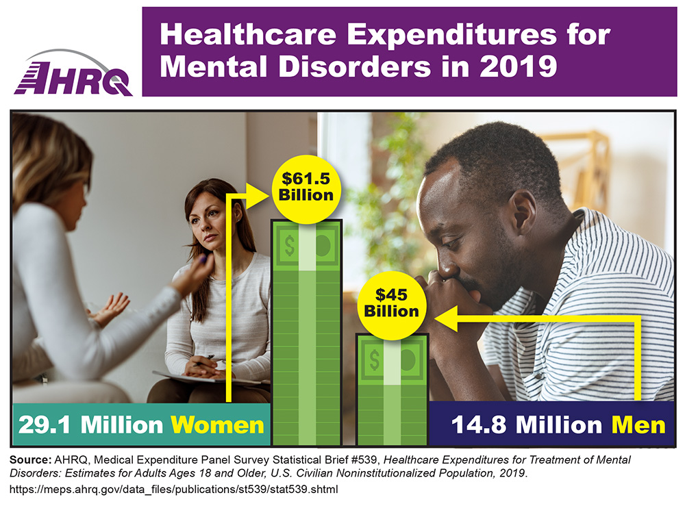 In 2019, approximately 44 million adults, or 17.3 percent of the adult U.S. population, reported expenditures for the treatment of mental disorders. Medical spending to treat adults with mental disorders totaled $106.5 billion in 2019. The number of females with expenses for the treatment of mental disorders was almost double that of males (29.1 million versus 14.8 million). The largest portion of direct medical spending on mental disorders among adults in 2019 was for ambulatory visits (41.5 percent).
