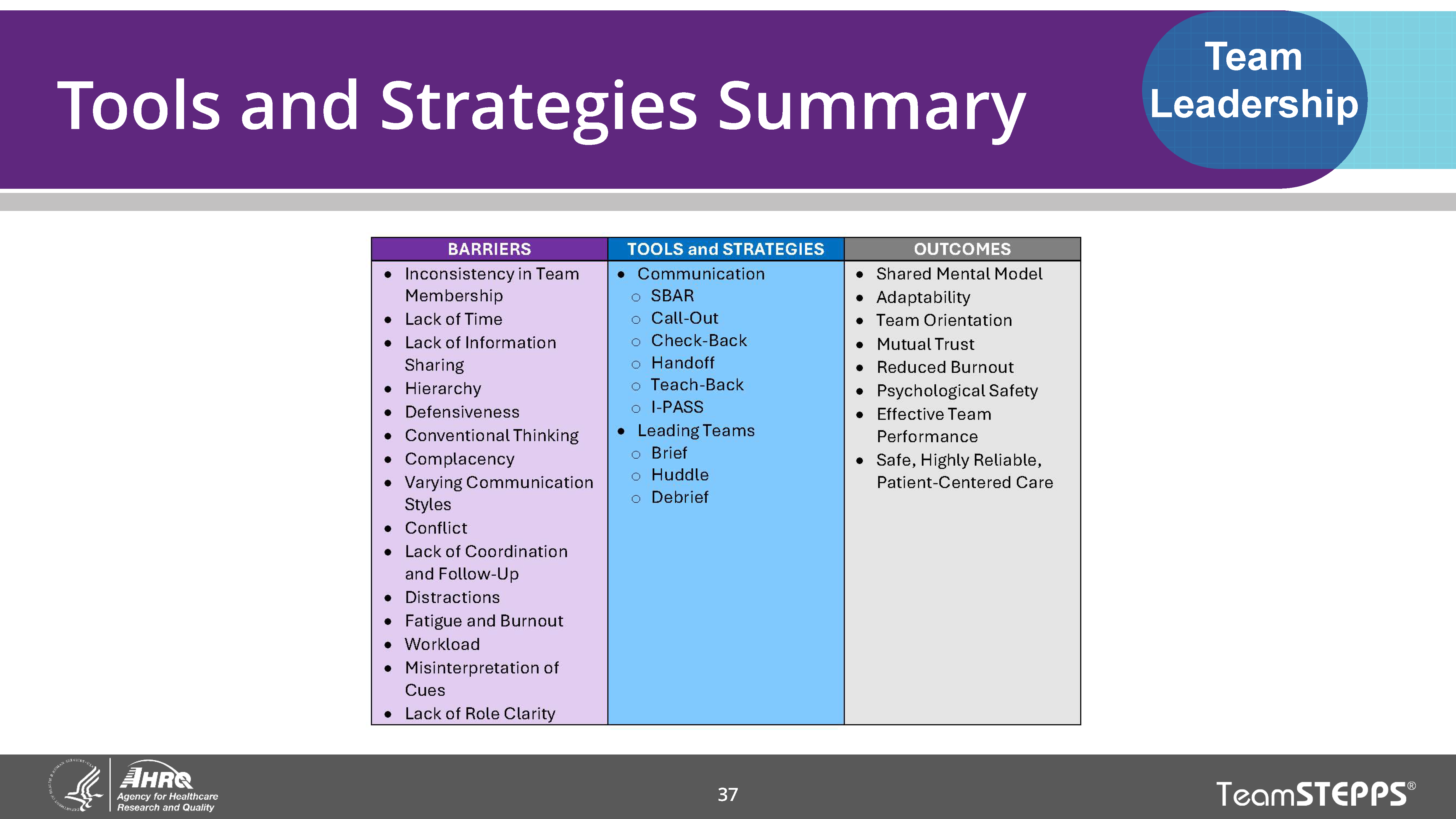 Tools and Strategies Summary. Image of slide: Using tools and strategies for team leadership help teams overcome barriers and achieve desired outcomes.