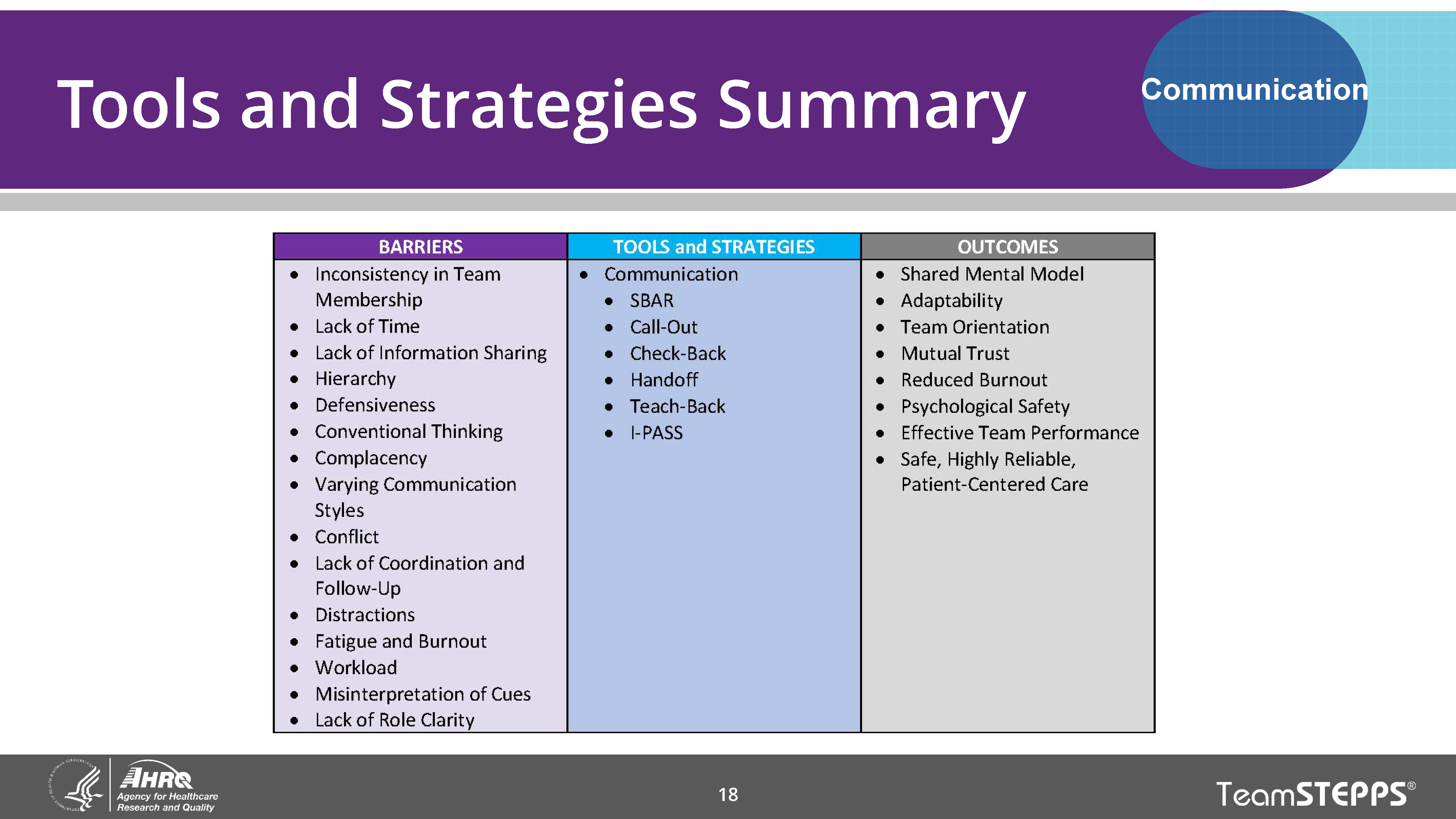 Image of slide: Use of communication tools to address barriers helps achieve positive outcomes for patients and teams.