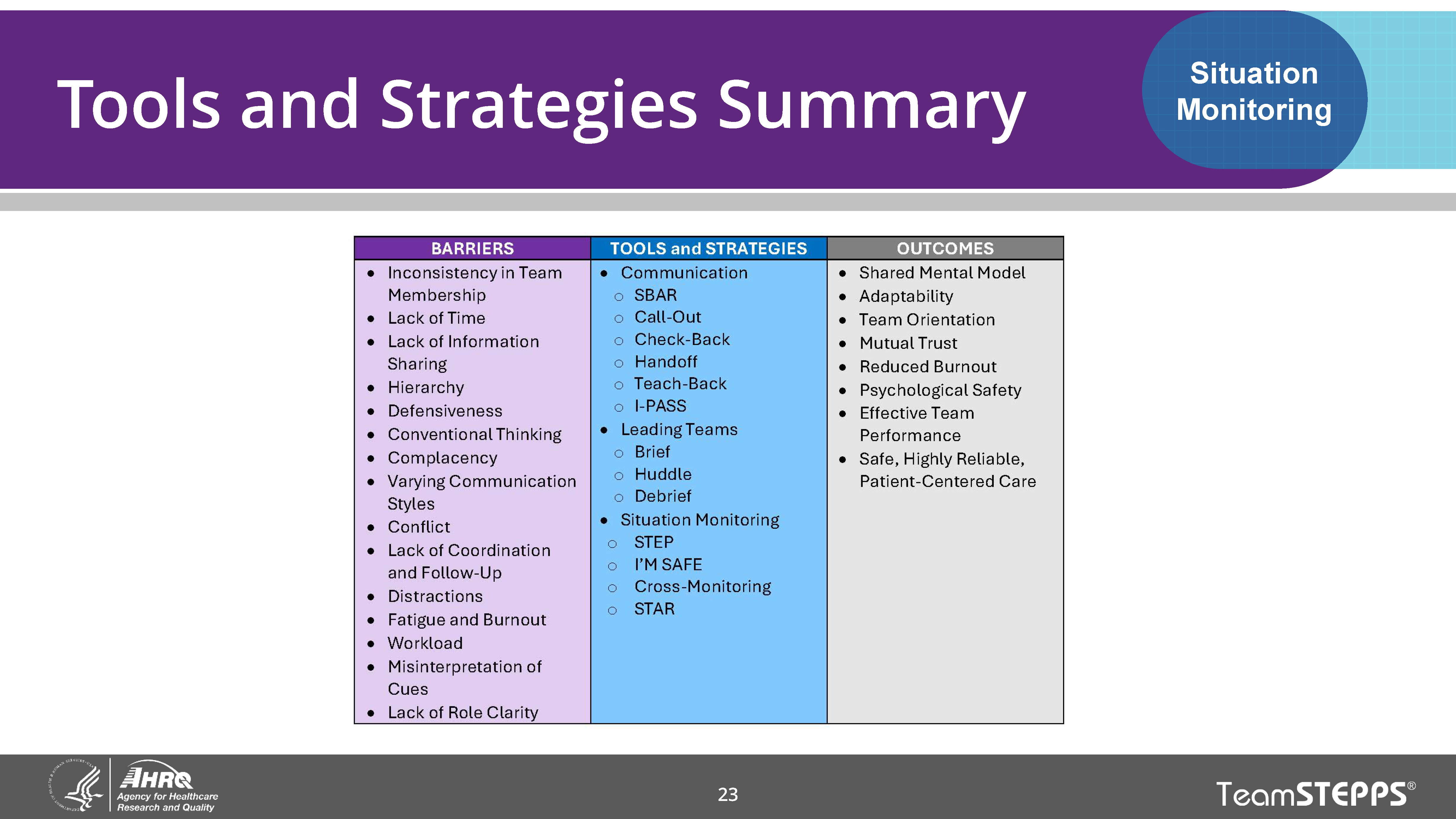 Image of slide: Using situation monitoring tools and strategies helps teams overcome barriers and achieve desired outcomes.