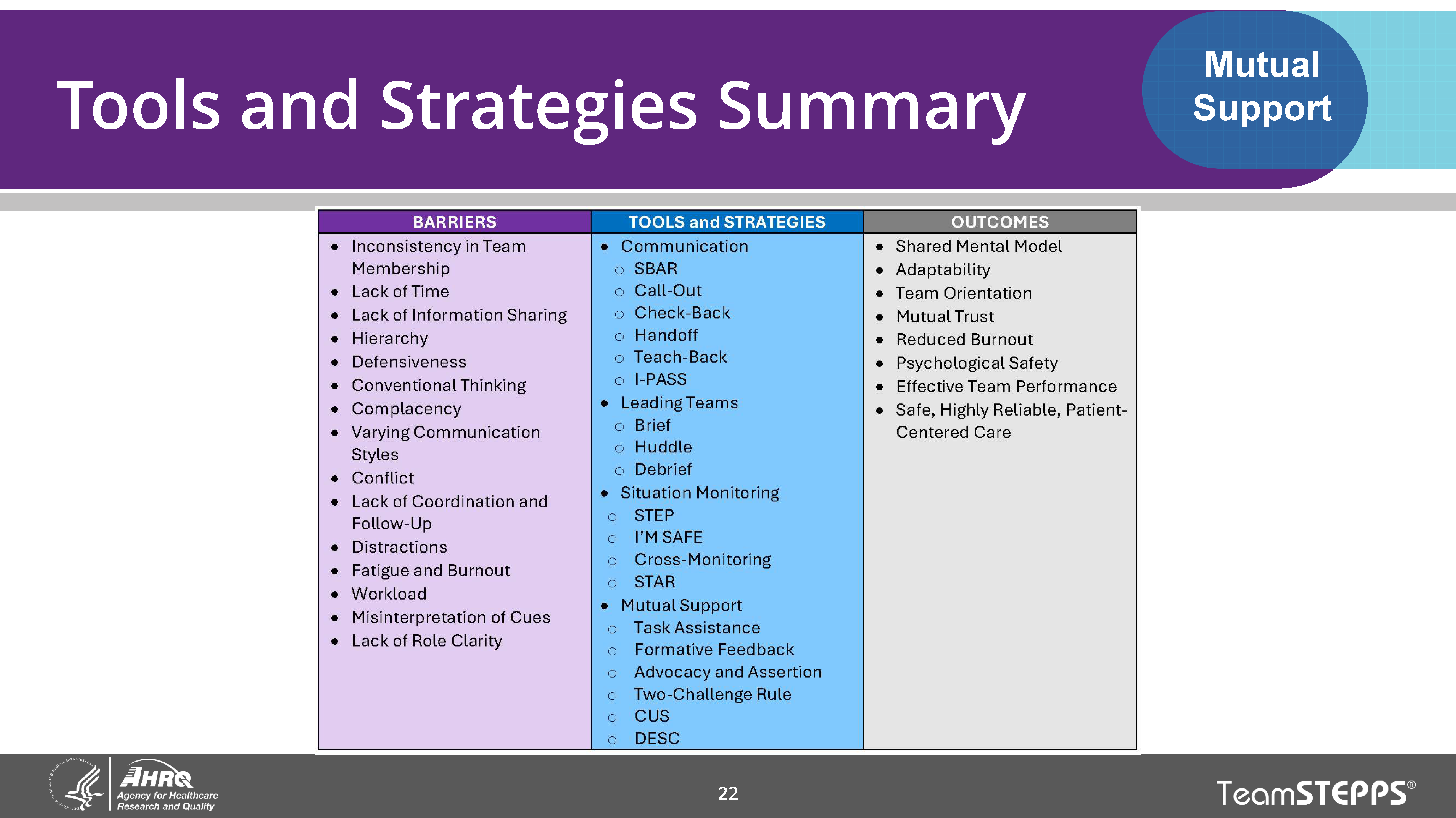 Image of slide: Using the Mutual Support tools and strategies to address barriers helps teams achieve positive outcomes for their team and patients.