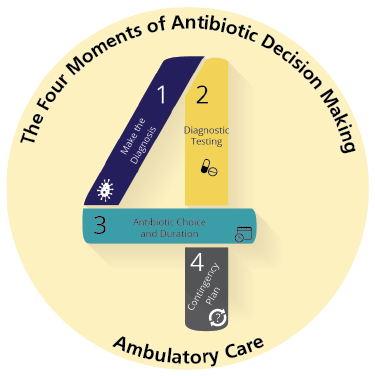 Ambulatory Care Four Moments Logo