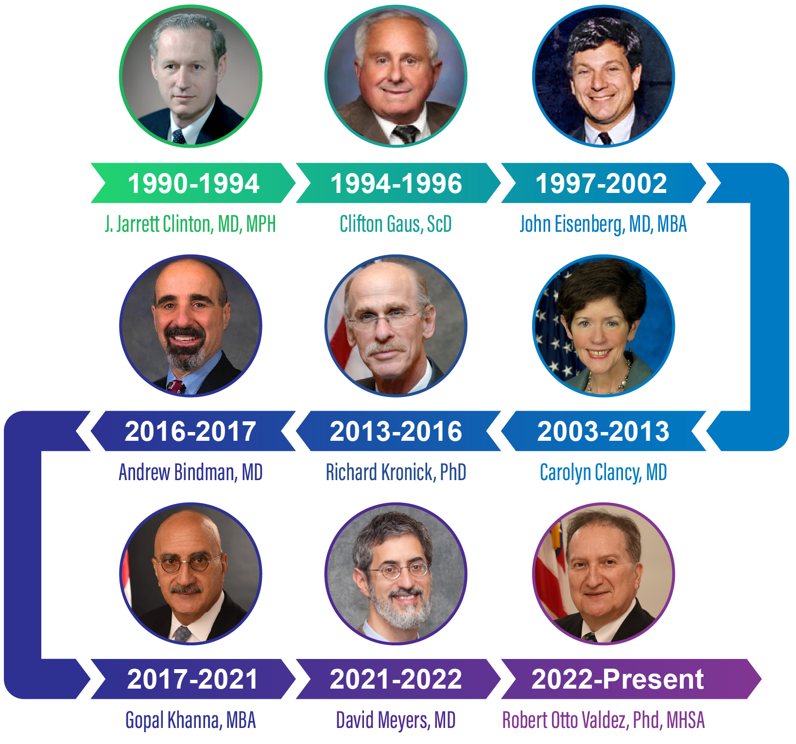 Timeline of AHRQ Leadership, with photos of each leader. Dates and information on each noted below.