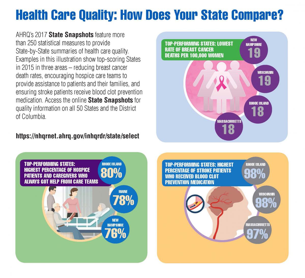 AHRQ’s 2017 State Snapshots feature more than 250 statistical measures to provide State-by-State summaries of health care quality.