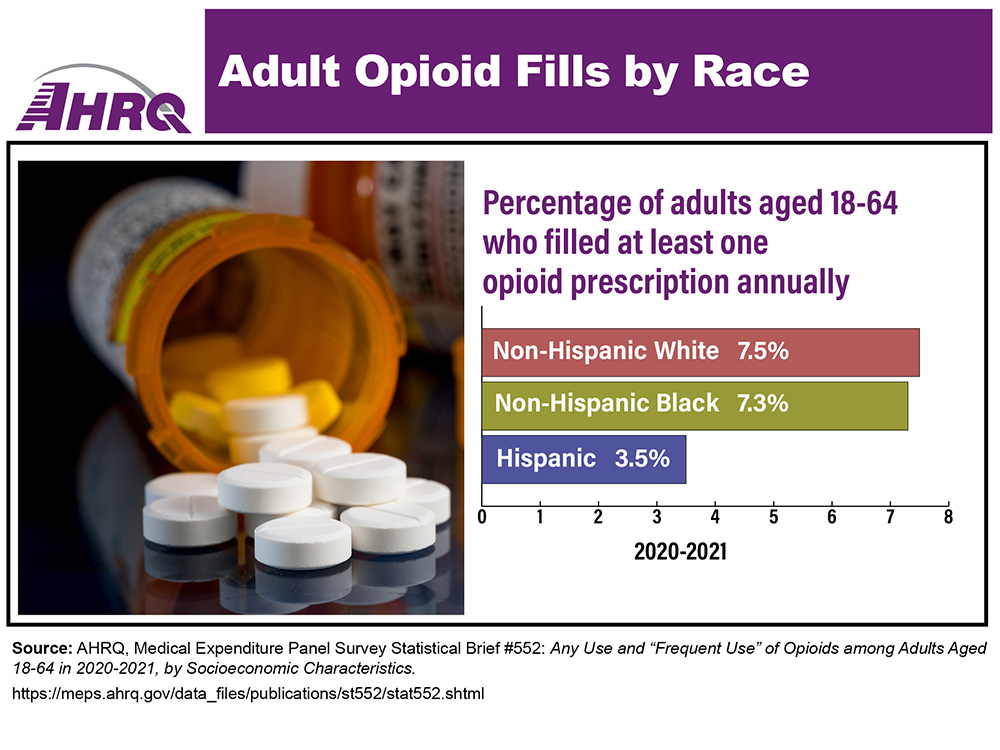 Adult Opioid Fills by Race. Photo of overturned pill bottle with pills spilling out next to bar graph showing percentage of adults aged 18-64 who filled at least one opioid prescription annually, 2020-2021: non-Hispanic White, 7.5%, non-Hispanic Black, 7.3%, Hispanic, 3.5%