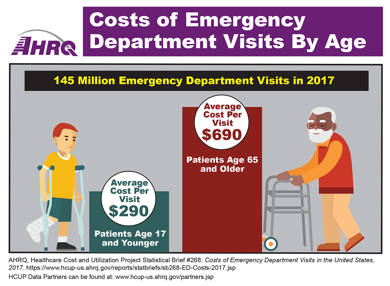 Of the 145 million emergency department visits in 2017, the average cost per visit was $290 for patients age 17 and younger, compared to the average cost per visit of $690 for patients age 65 and older.
