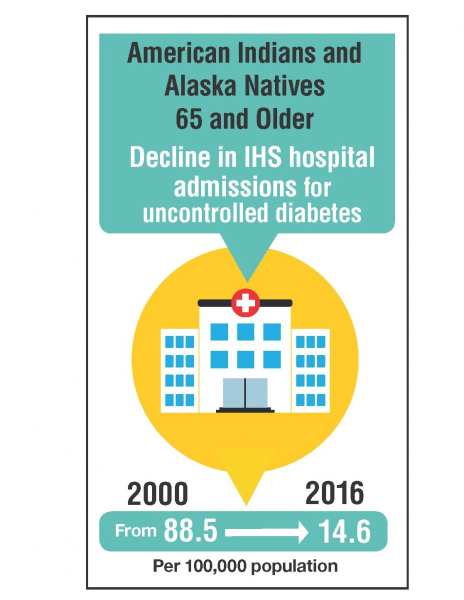 Snapshot of infographic showing decline in hospital admissions for uncontrolled diabetes among American Indians and Alaska Natives 65 and older from 88.5 per 100,000 population in 2000 to 14.6 per 100,000 population in 2016