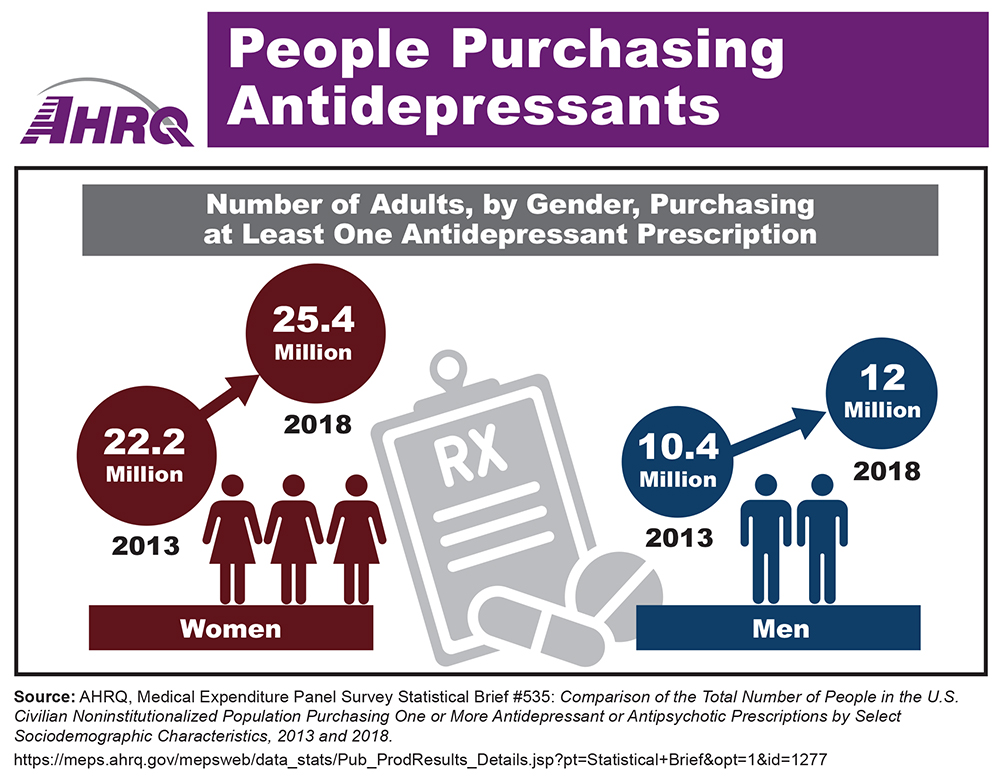 Drawing showing number of adults, by gender, purchasing at least one antidepressant prescription: women, 2013, 22.2 million, 2018, 25.4 million; men, 2013, 10.4 million, 2018, 12 million