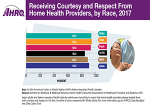 Receiving Courtesy and Respect From Home Health Providers, by Race, 2017