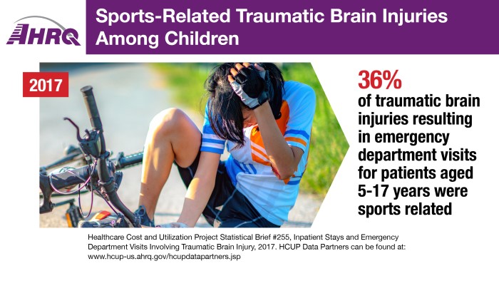 Sports-Related Traumatic Brain Injuries Among Children, 2017: 36 percent of traumatic brain injuries resulting in emergency department visits for patients aged 5-17 years were sports related.