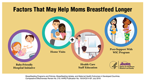 Factors That May Help Moms Breastfeed Longer