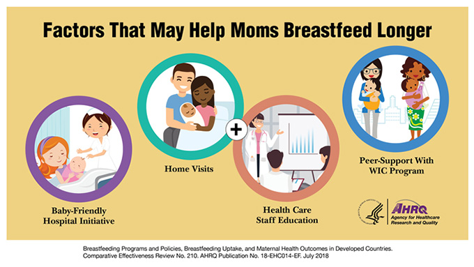 Factors That May Help Moms Breastfeed Longer: Baby-Friendly Hospital Initiative; Home Visits; Health Care Staff Education; Peer-Support With WIC Program.