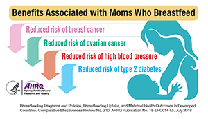 Benefits Associated with Moms Who Breastfeed
