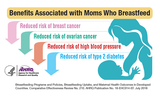 Benefits Associated with Moms Who Breastfeed: Reduced risk of breast cancer; Reduced risk of ovarian cancer; Reduced risk of high blood pressure; Reduced risk of type 2 diabetes.