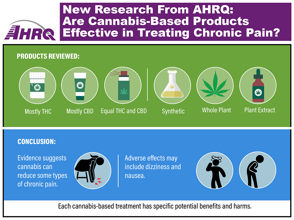 Infographic Drawings of products reviewed: Mostly THC, Mostly CBD, Equal THC and CBD, Synthetic, Whole Plant, Plant Extract. Conclusion: Evidence suggests cannabis can reduce some types of chronic pain; adverse effects may include dizziness and nausea. Each cannabis-based treatment has specific potential benefits and harms. Drawings include a woman in pain, a dizzy person, and a person with nausea.
