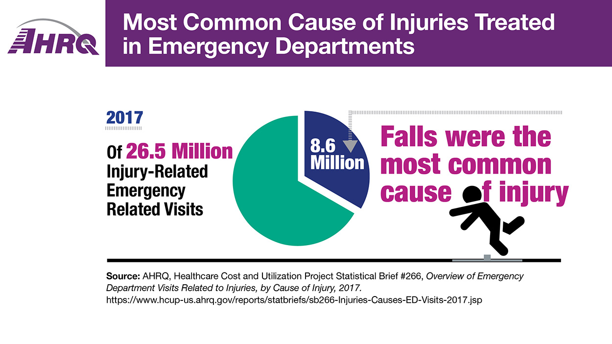 In 2017 - of 26.5 million injury related emergency related visits. 8.6 million falls were the most common cause of injury.