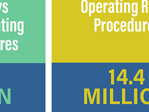 Frequency and Cost of Operating Room Procedures