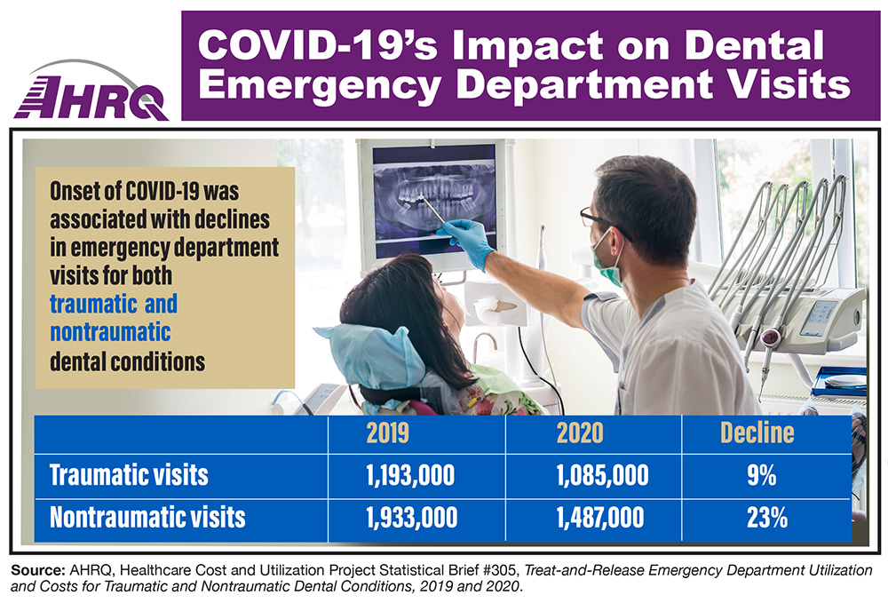 Infographic showing  number of traumatic and nontraumatic emergency department visits for dental conditions: traumatic visits, 2019, 1,193,000, 2020, 1,085,000, down 9%; nontraumatic visits, 2019, 1,933,000, 2020, 1,487,000, down 23%.