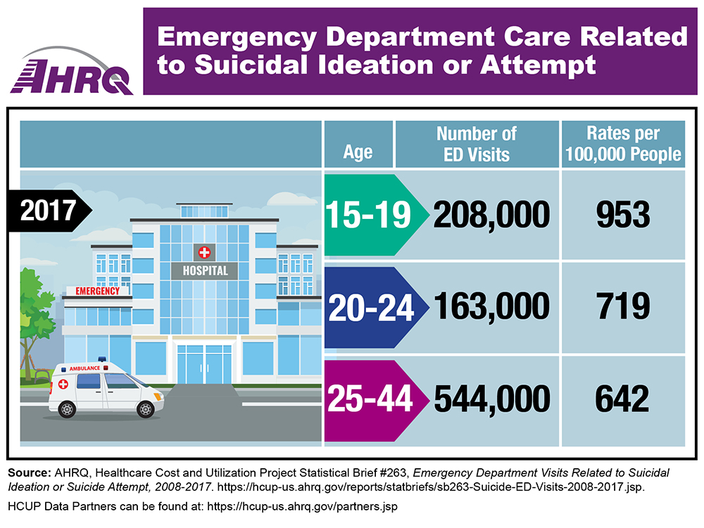 Diagram showing emergency department care related to suicidal ideation or attempt, by age, 2017: 15-19, 208,000 visits, 953 per 100,000 people; 20-24, 163,000 visits, 719 per 100,000 people; 25-44, 544,000 visits, 642 per 100,000 people.