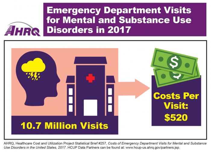 Emergency Department Visits for Mental and Substance Use Disorders in 2017: 10.7 Million Visits; Costs per Visit: $520.